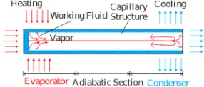 Figure 1. Schematics of a bare heat pipe [10]. 