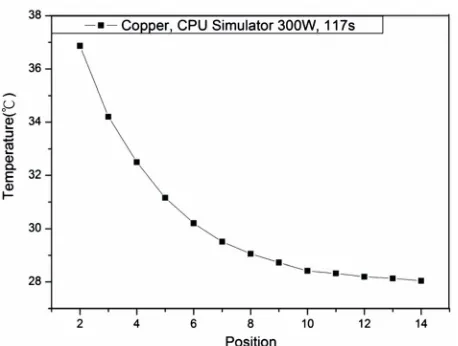 Figure 11. Relationship of temperature distribution on the bare copper pipe.  