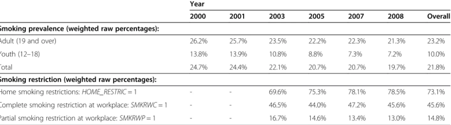 Table 2 shows that the weight adjusted smoking preva- preva-lence have been dropped from 26.2% in 2000 to 21.3% in 2008