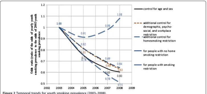 Figure 4 shows how these time changes affect the pat- pat-tern of adult smoking prevalence from 2000 to 2008