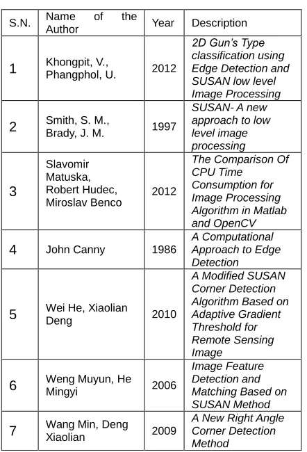 Table 1.1 Literature Review 