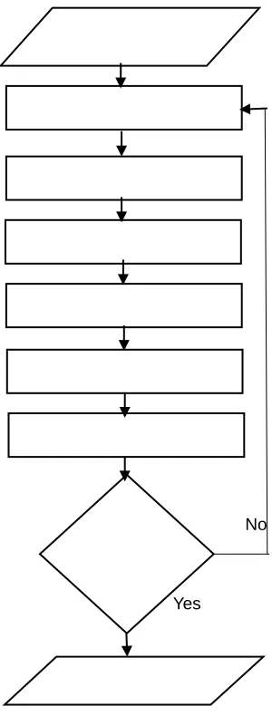 Fig. 4. Flowchart of Design  