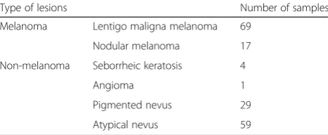 Table 1 The database of skin lesions used in experiments