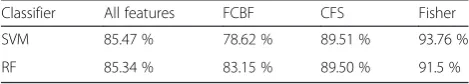 Table 3 Statistical results of accuracy of melanoma recognitionin tenfold cross validation