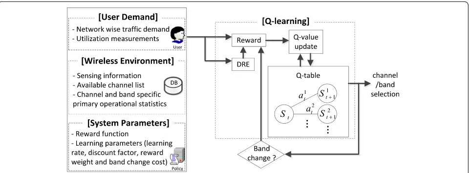 Fig. 4 Proposed Q-learning mechanism. The CH of the ad-hoc CRsystem is the agent of Q-learning, and the action is a selection of atuple (band group and channel) when the PU is detected on the currentband group and channel