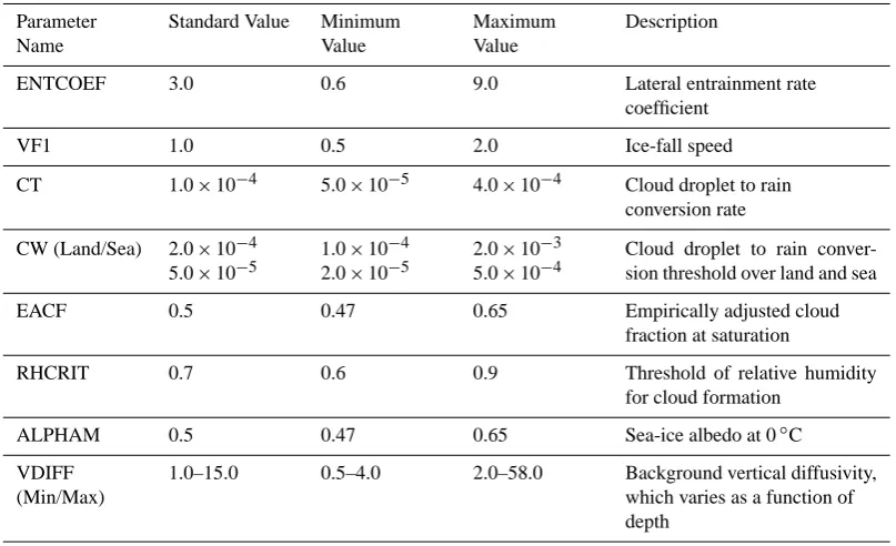 Table 1. Shows a list of the eight parameters perturbed in the experiment. Shown are the value of the parameter in the standard conﬁguration,the minimum and maximum for the parameter range, and a short description of that parameter.