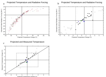 Fig. 1. Projections of equilibrium temperature and initial radiative forcing for the initial ensemble generated by applying the Gregory etbetween the projected temperature and the simulated temperature at the end of the 800 yr control run