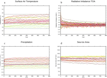 Fig. 2. Evolution over the course of the 800 yr pre-industrial control simulation of the global annual means of surface air temperature (a),top-of-atmosphere radiative balance (b), precipitation (c) and annual-mean sea-ice area (d)
