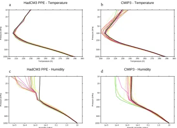 Fig. 5. The temperature (a, b) and speciﬁc humidity (c, d) throughout the atmospheric column for the PPE simulations and the CMIP3ensemble