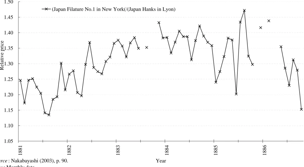 Figure 2 Relative Price of Filature : (Japan Filature  No.1 in New York) / (Japan Hanks  in Lyon)
