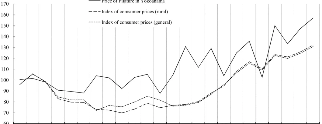 Figure 6 Price of Filature and the index of consumer price avarage: 1880-1903 (1880−1903=100)