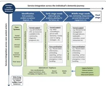 Fig. 3 The DEDICATE architecture conceptual framework for dynamic evolution. The horizontal axis final stage
