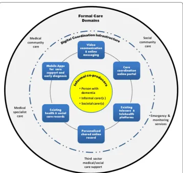 Fig. 1 The DEDICATE socio-technical ecosystem for integrated dementia care. The patient and the family carer are the center of the ecosystem