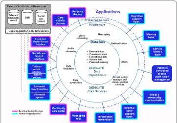 Fig. 2 The DEDICATE integration architecture. The three-layer architecture is represented in concentric circles