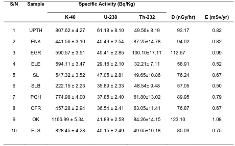 Table 3: Specific Activities of the Soil Samples Obtained from Gamma Spectrometry Analysis  