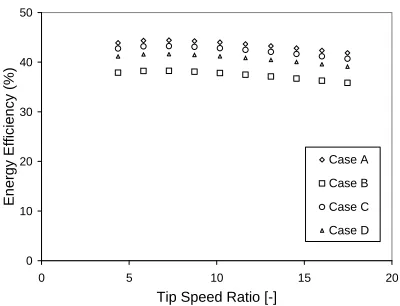 Figure 4. Energy efficiency for various tip speed ratio. 