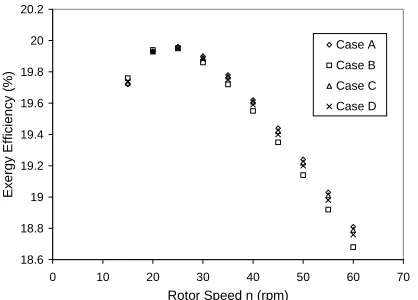 Figure 8. Exergy efficiency for various rotor speeds, Nb = 3.  