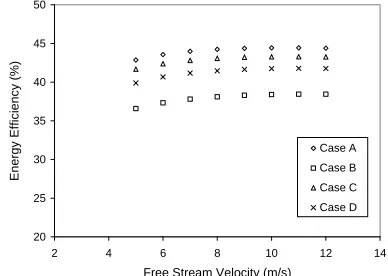 Figure 13. Exergy efficiency for various hub heights. 