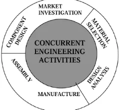 Figure 1. The importance of material selection in product development 
