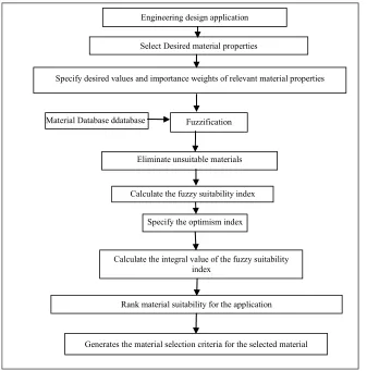 Figure 2. Flow chart of material selection based on fuzzy set theory 