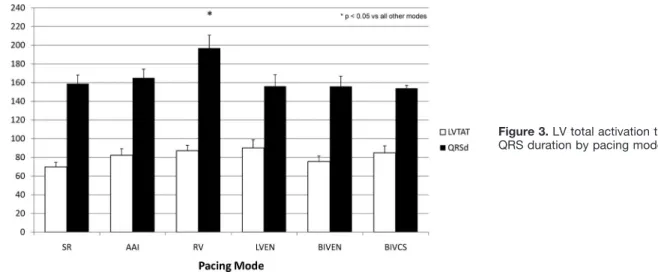 Figure 3. LV total activation time and QRS duration by pacing mode.