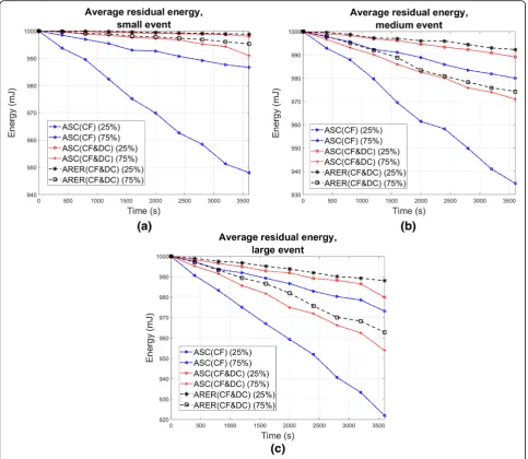 Fig. 6 Average residual energy of the network with different size of the event. a Small event