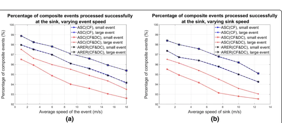 Fig. 7 Average number of clusters in the network. a Different event speeds. b Different event sizes