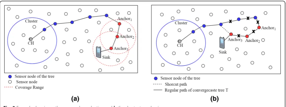 Fig. 3 Example showing a the new anchor selection and b the shortcut mechanism
