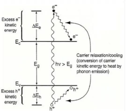 Fig. 8 Hot carrier relaxation/cooling dynamics in semiconductor [106] 