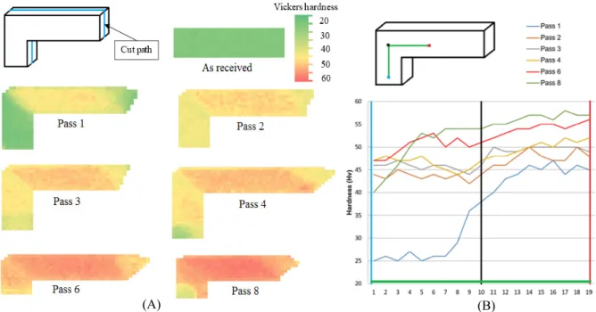 Figure 1: (A) Micro hardness measurement along the flow plain for partially processed billets after IECAP  passes of  =90º at 1, 2, 3, 4, 6 and 8