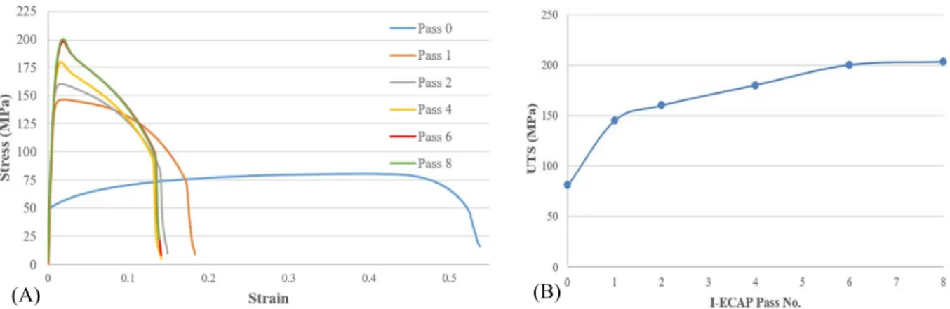 Figure 2:(A) Tensile testing results for I-ECAPed Al1050 specimens. Specimens were created from pass 0, 1, 2,  4, 6 and 8 billets