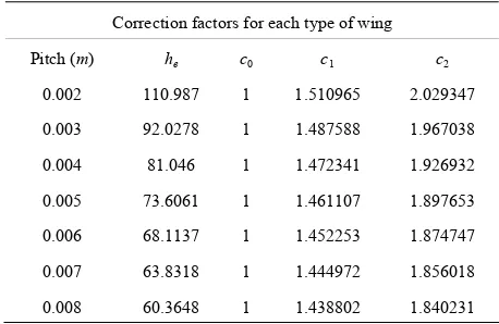 Table 13. Correction factors for each type of wing. 