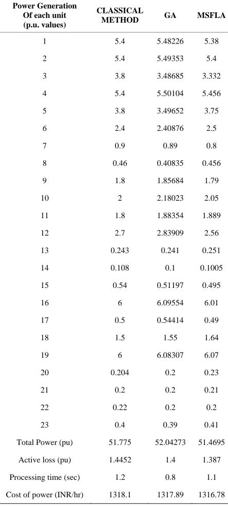 Table 4. Computation of best outputs of 23 units system using different method. 