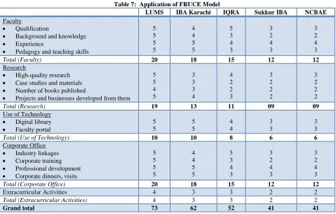 Table 7:  Application of FRUCE Model LUMS IBA Karachi 