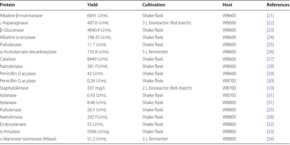 Table 1 Protein products from B. subtilis 