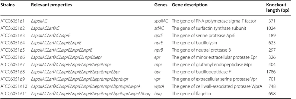 Table 2 The deficient strains