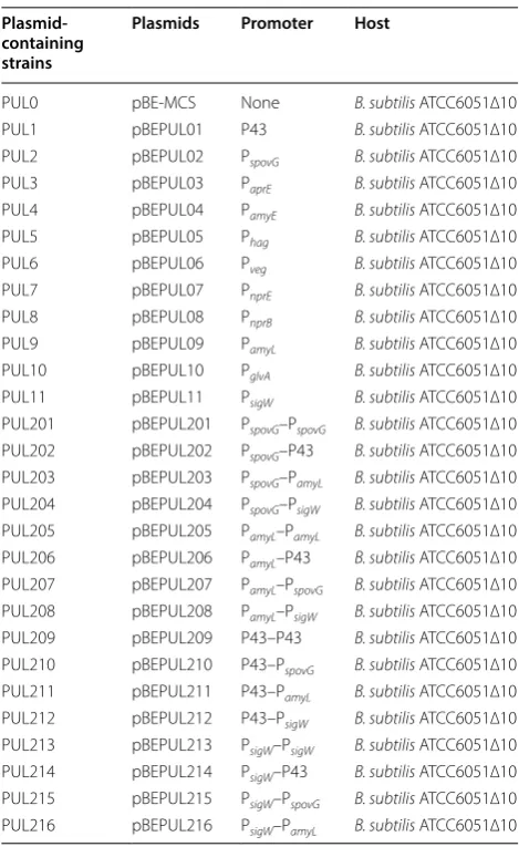 Table 4 Strains and plasmids