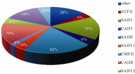 Figure 1. Percentage of companies using indices (49 compa-
