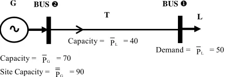 Figure 3. A 2-Bus sample power system. 