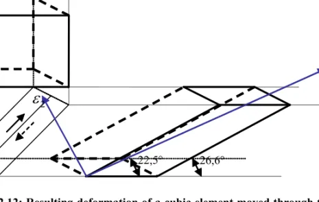 Figure 2.12: Resulting deformation of a cubic element moved through the ECAP die. 