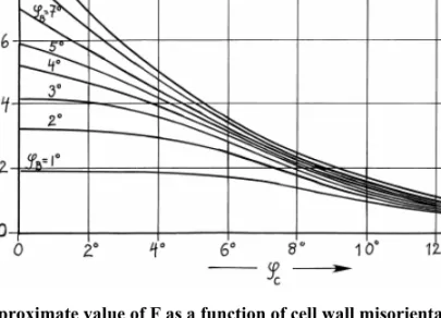 Figure 2.28: Approximate value of F as a function of cell wall misorientation [118].