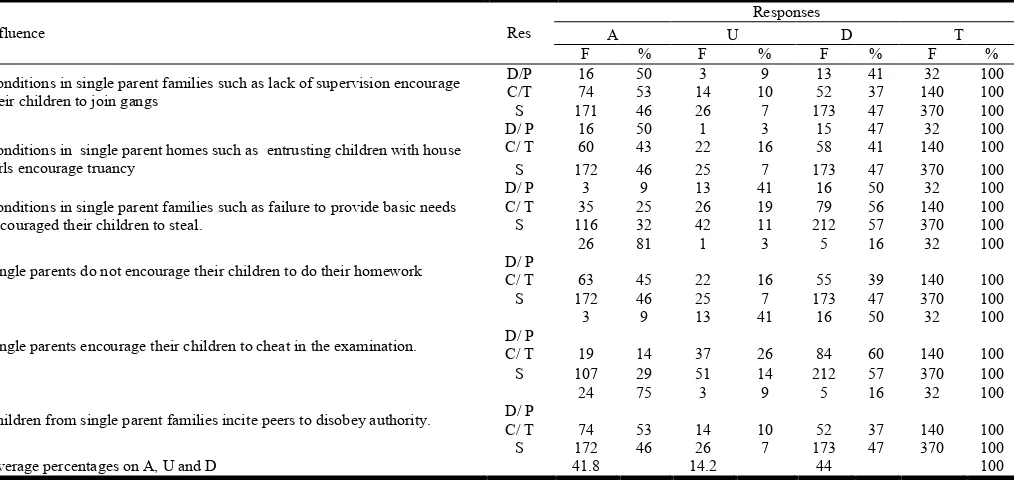 Table 2. Perceptions of Deputy Principals, Class teachers and the Students on Influence of Single Parenting on Student Delinquency   