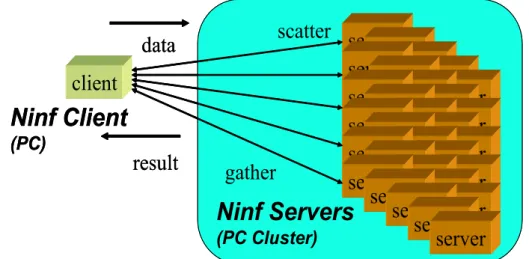 Figure 1: Ninf client-server model