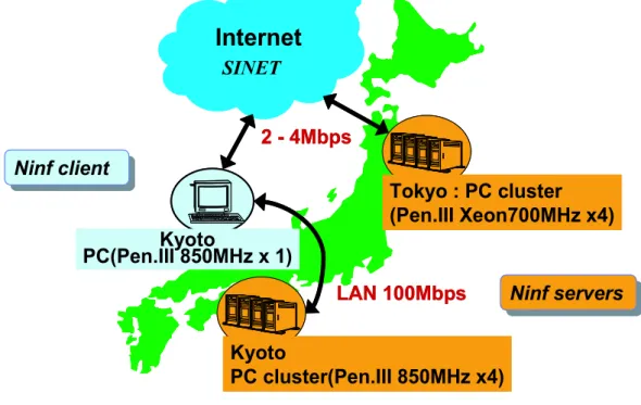 Figure 2: Grid Environment(Kyoto ⇐⇒ Tokyo)
