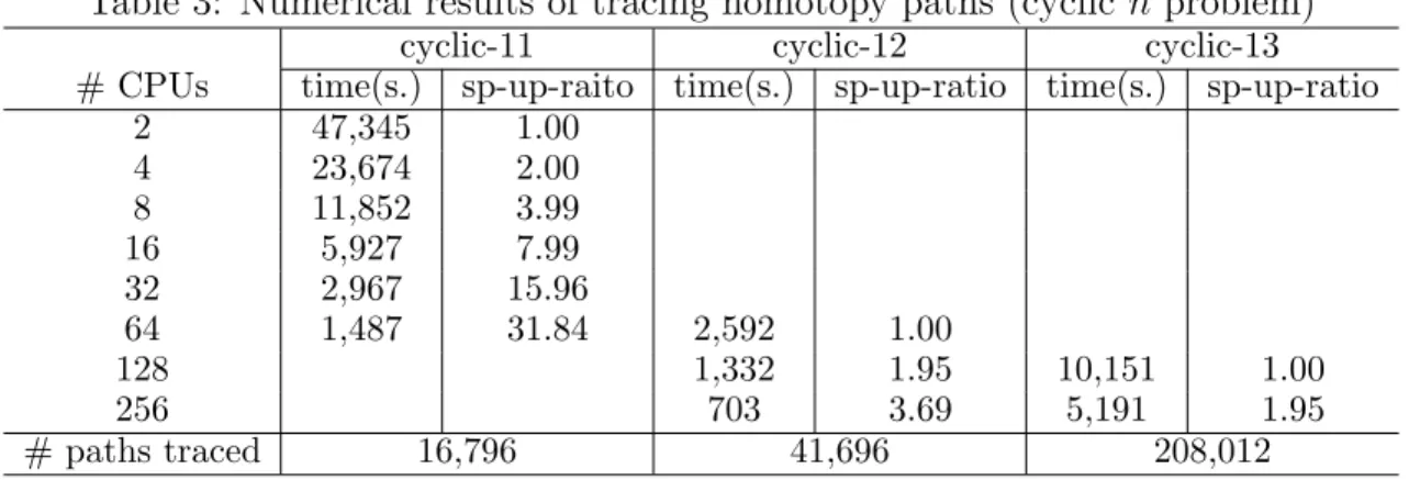 Table 3 also shows numerical results of the second module for the cyclic problems (2) with dimensions n = 11, 12 and 13