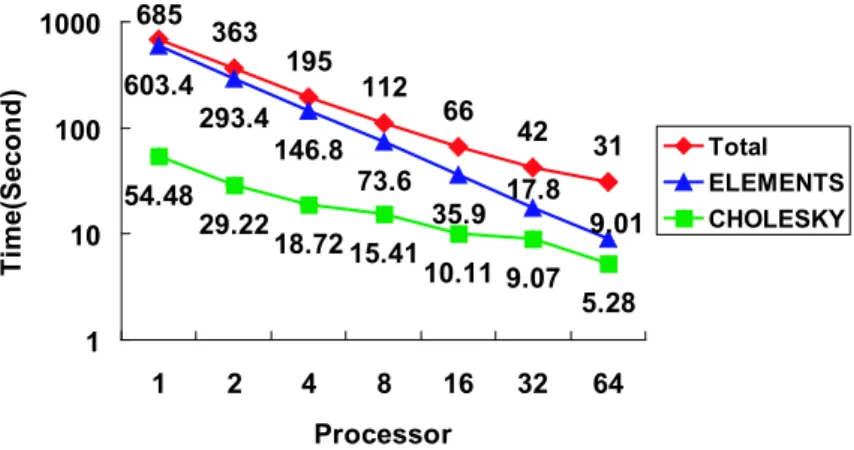 Figure 3: High scalability of the SDPARA on Presto III