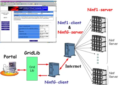 Figure 4: A Grid Portal System for the SDPARA
