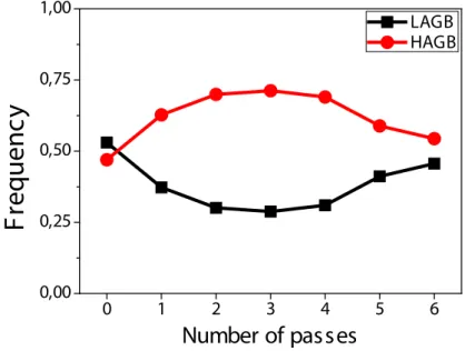 Figure 6 presents the X-ray diffraction patterns of the  severely deformed ZK60 alloy up to 6 passes
