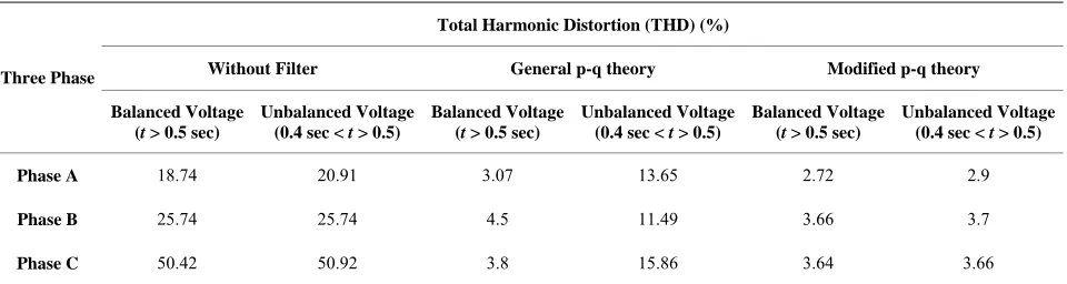 Table 3. Detailed summary of source current and their THD under unbalanced source voltage