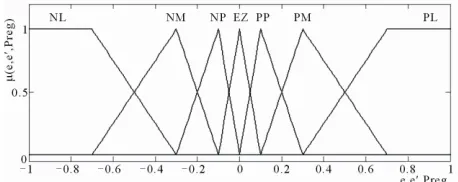 Figure 4. Membership functions for the input variables (a)